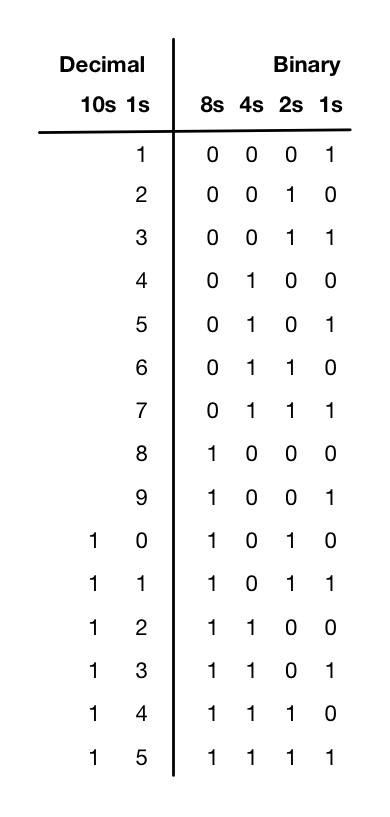 Binary numbers from 1 to 15