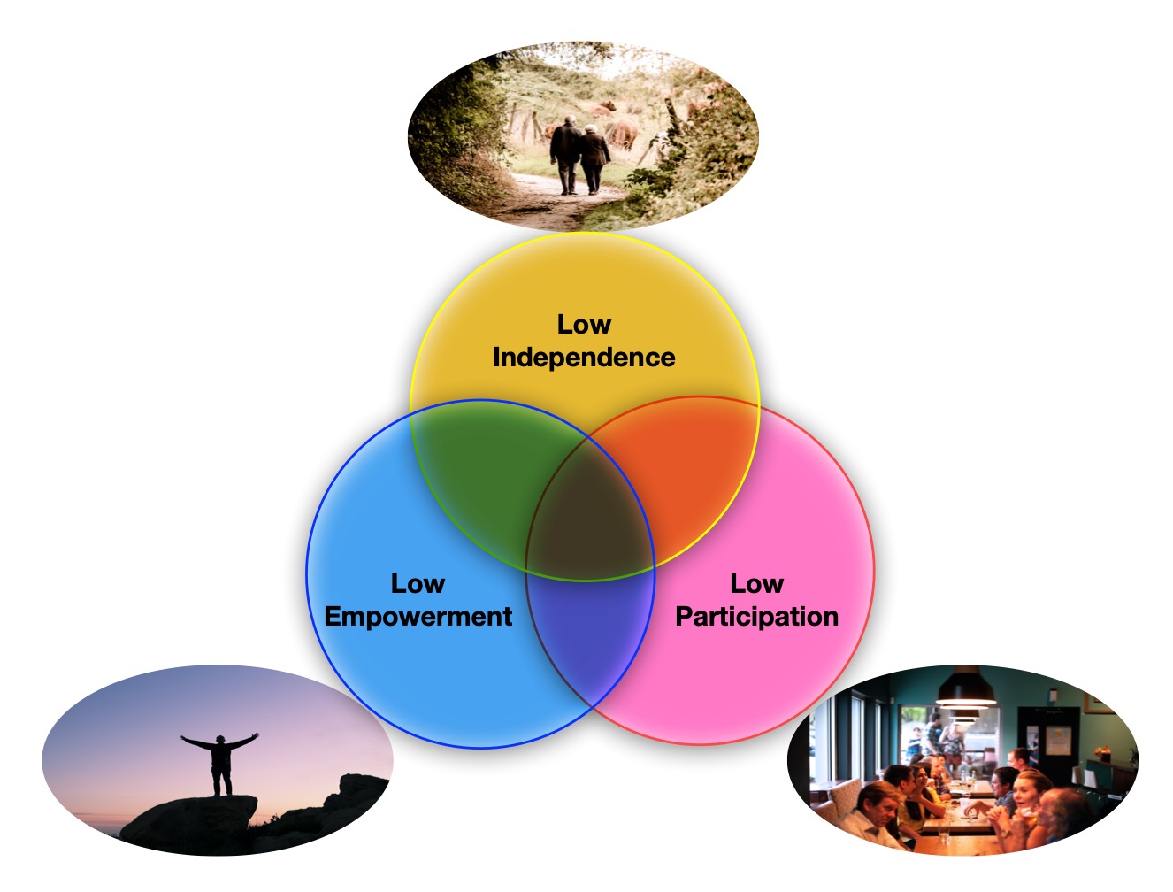 The personalisation Venn diagram: images by Paul Curzonand by Susanne Paelmer, Free-Photos and SnapwireSnaps from Pixabay