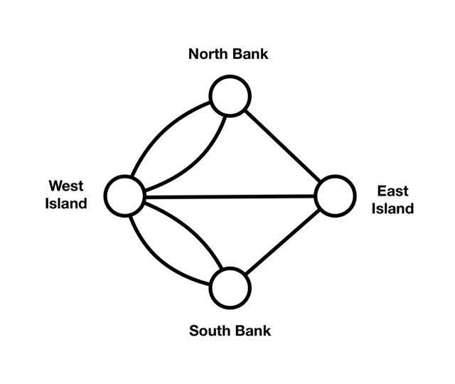 The Bridges of Konigsberg as a Graph